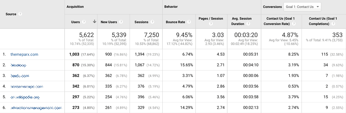 Compare Total Number, Bounce Rate, Pages/Session and Session Duration